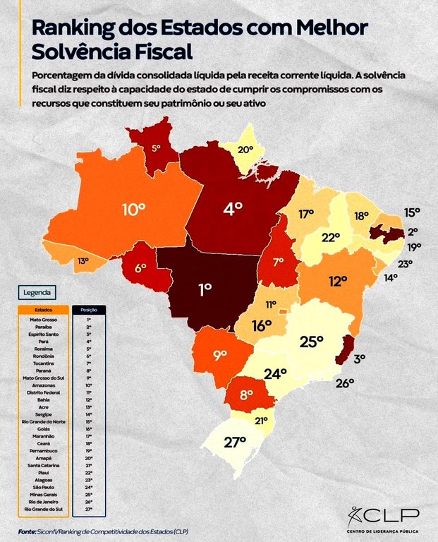 Paraíba se destacou nacionalmente pela sua "solvência fiscal" - Foto: Reprodução