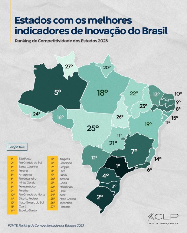 Paraíba ficou em segundo lugar dentre os nove estados da Região Nordeste - Foto: Reprodução