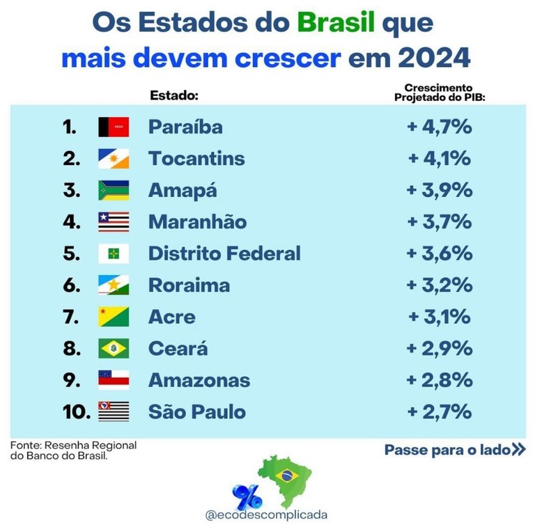 O PIB da Paraíba deverá registrar uma expansão de 4,7% em sua economia em 2024.