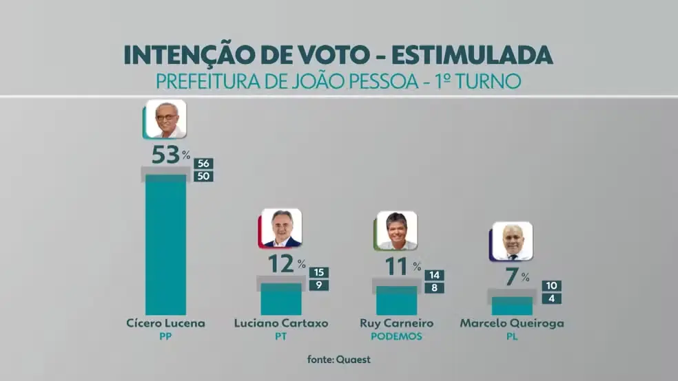 Pesquisa Quaest/TV Cabo Branco: Cícero Lucena lidera com 53% das intenções de voto, seguido por Cartaxo, Ruy e Queiroga; veja números