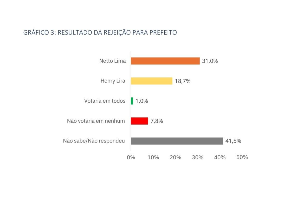 Índice de Rejeição - Instituto Foco