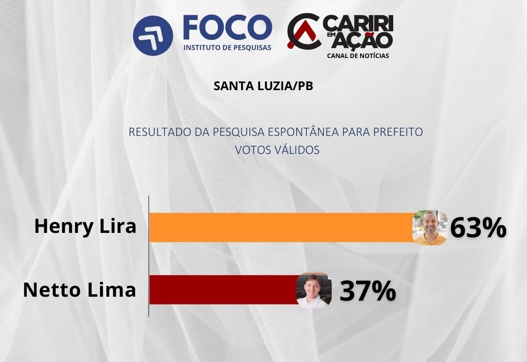 Pesquisa do Instituto Foco aponta Henry Lira na liderança com 63% dos votos válidos em Santa Luzia