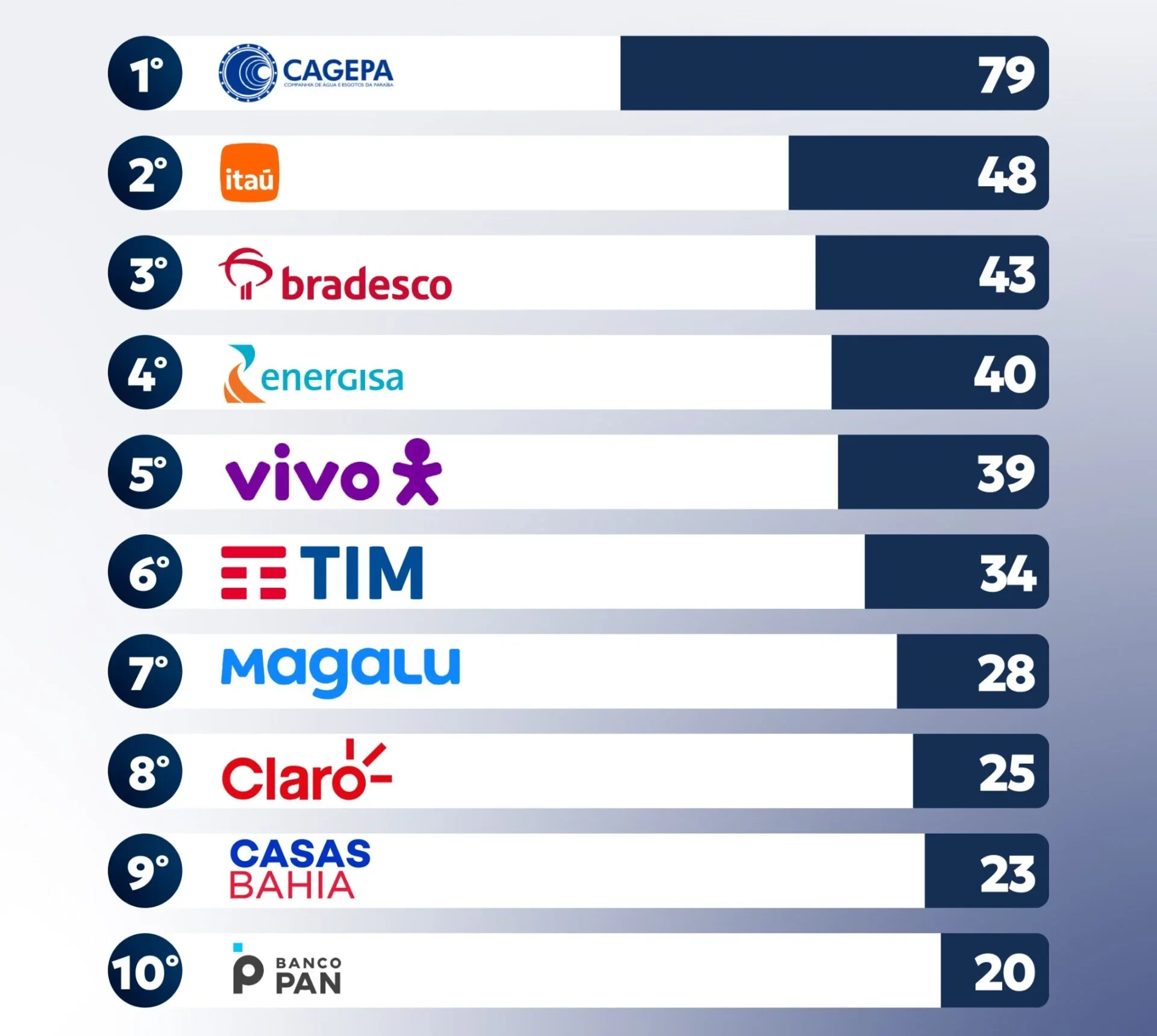 Ranking de empresas mais reclamadas divulgada pelo Procon-CG - FOTO: Procon-CG