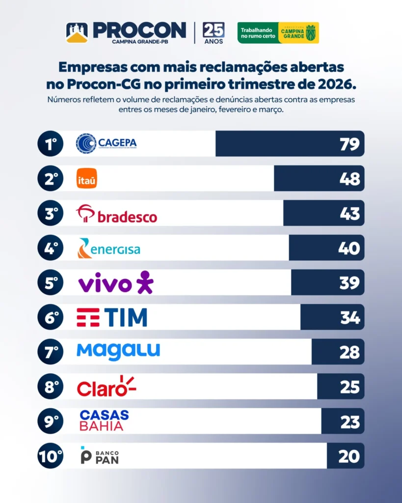 Ranking de empresas mais reclamadas divulgada pelo Procon-CG - FOTO: Procon-CG