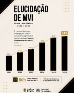 Polícia Civil da Paraíba alcança 64% de elucidação de crimes violentos no 1º bimestre de 2026